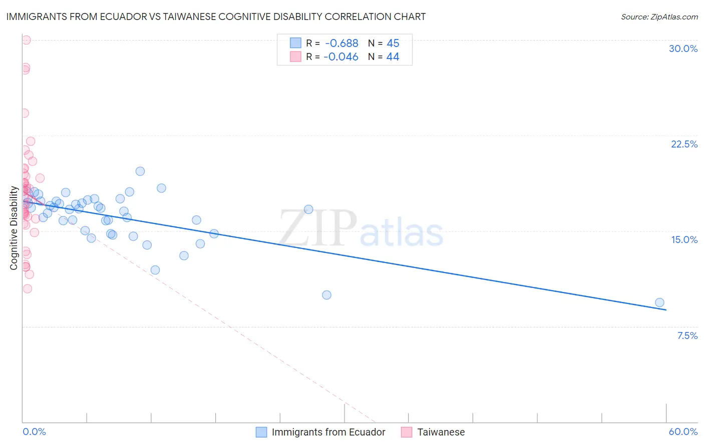 Immigrants from Ecuador vs Taiwanese Cognitive Disability