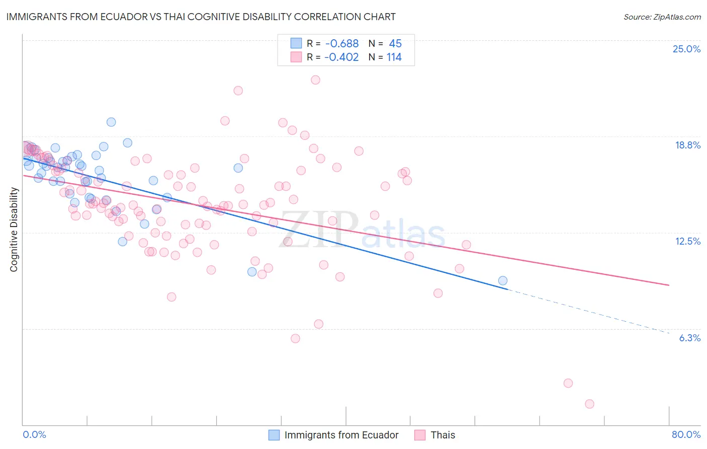Immigrants from Ecuador vs Thai Cognitive Disability