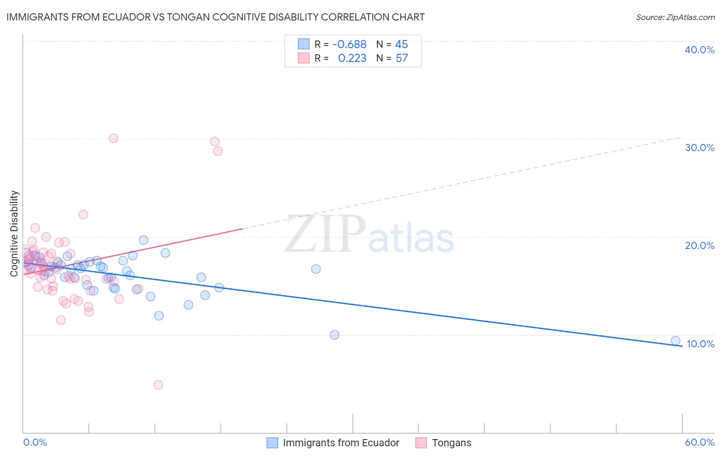 Immigrants from Ecuador vs Tongan Cognitive Disability