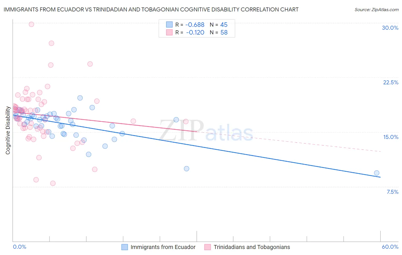 Immigrants from Ecuador vs Trinidadian and Tobagonian Cognitive Disability