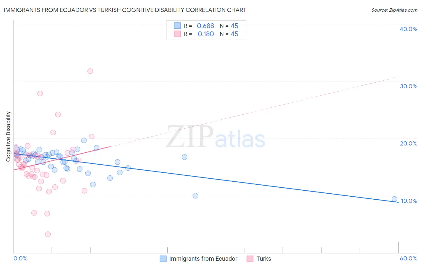 Immigrants from Ecuador vs Turkish Cognitive Disability