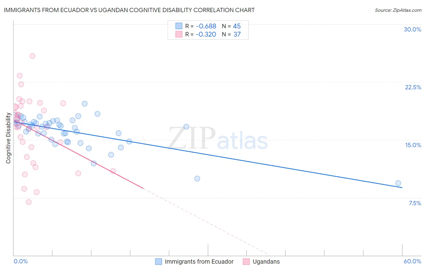 Immigrants from Ecuador vs Ugandan Cognitive Disability