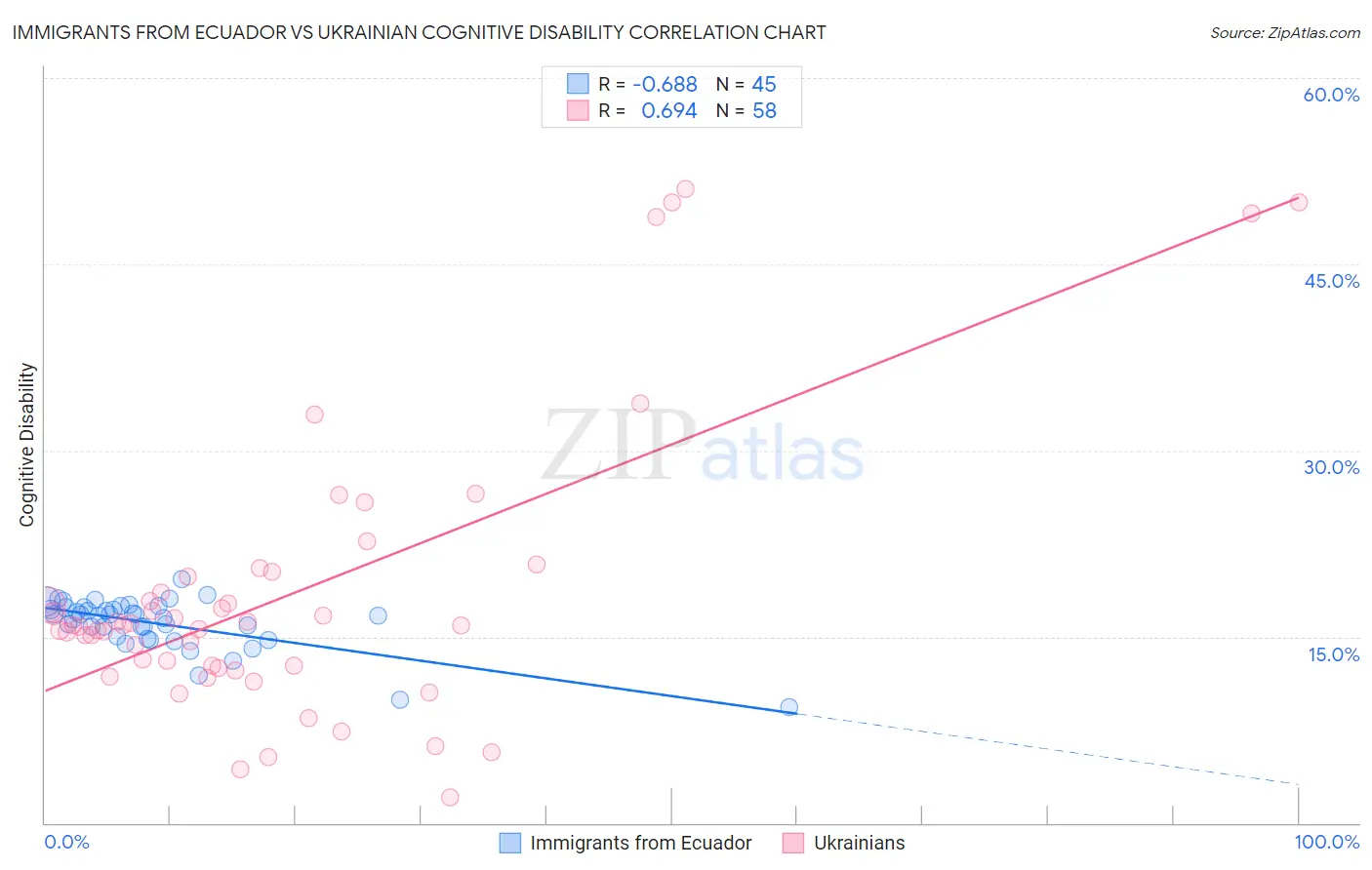 Immigrants from Ecuador vs Ukrainian Cognitive Disability
