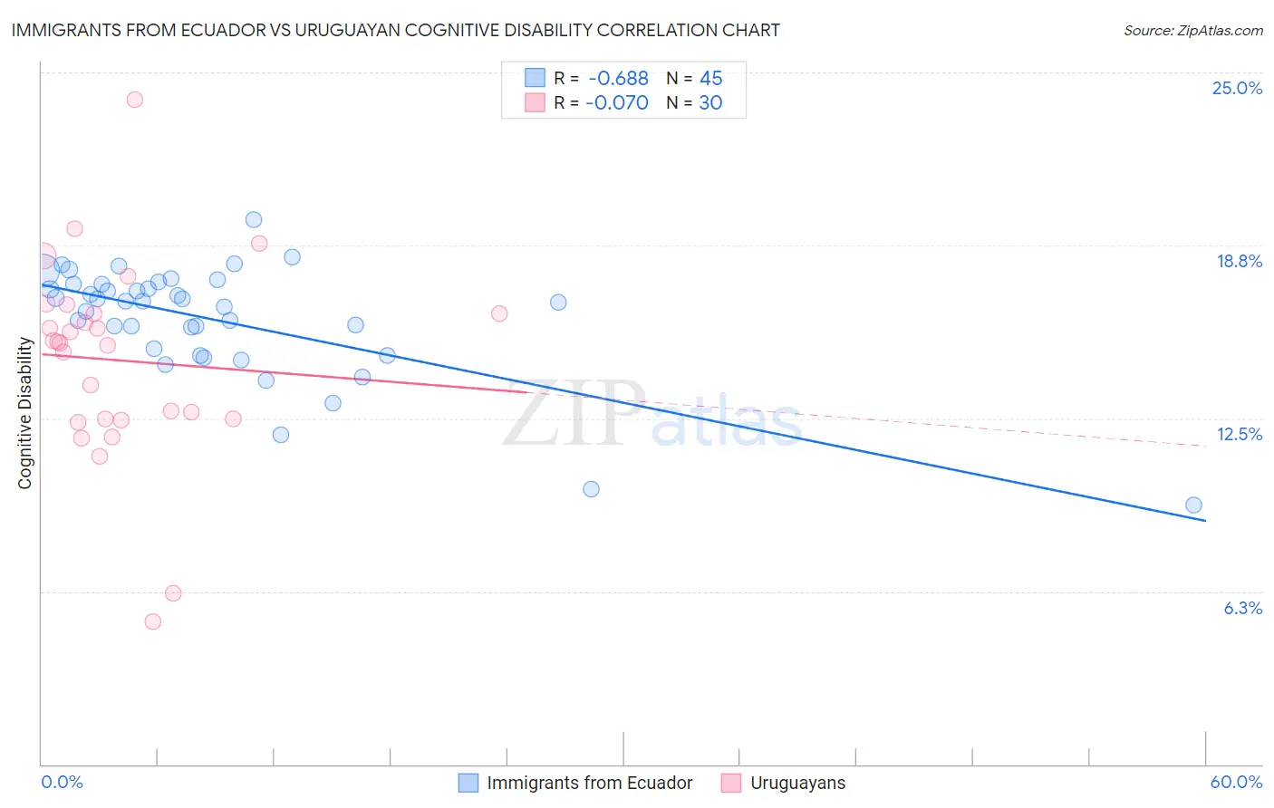 Immigrants from Ecuador vs Uruguayan Cognitive Disability
