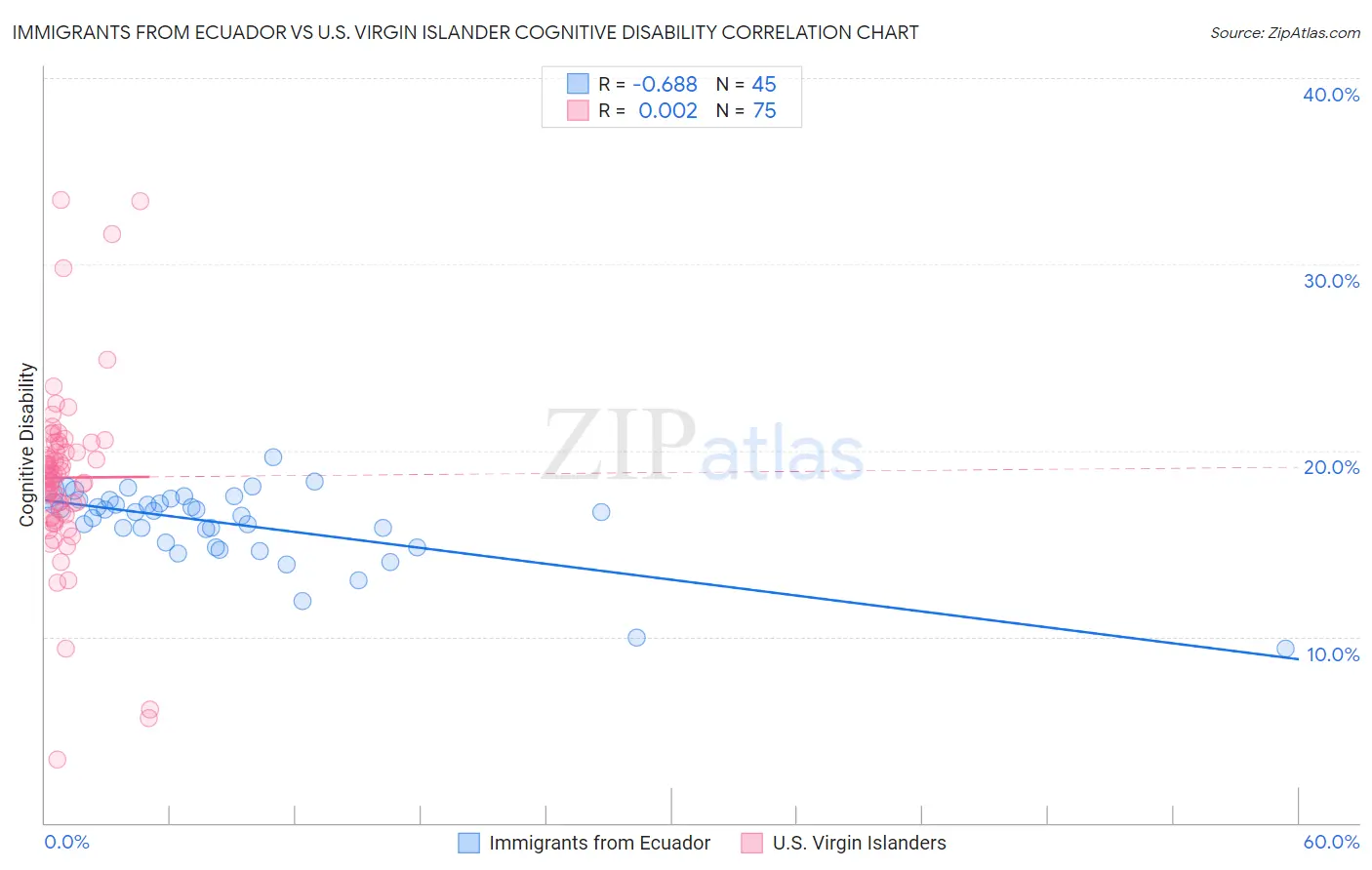 Immigrants from Ecuador vs U.S. Virgin Islander Cognitive Disability