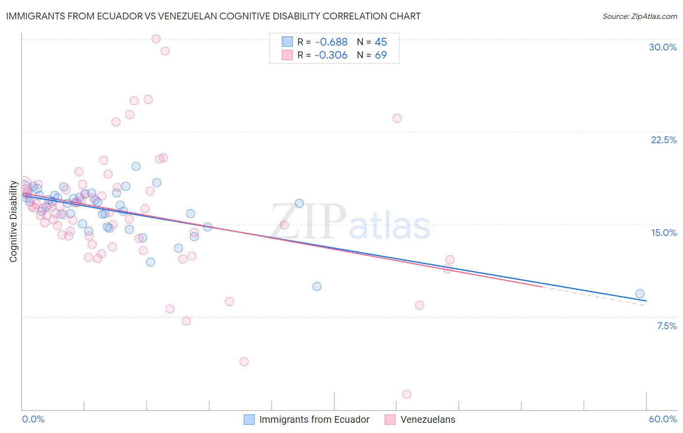 Immigrants from Ecuador vs Venezuelan Cognitive Disability