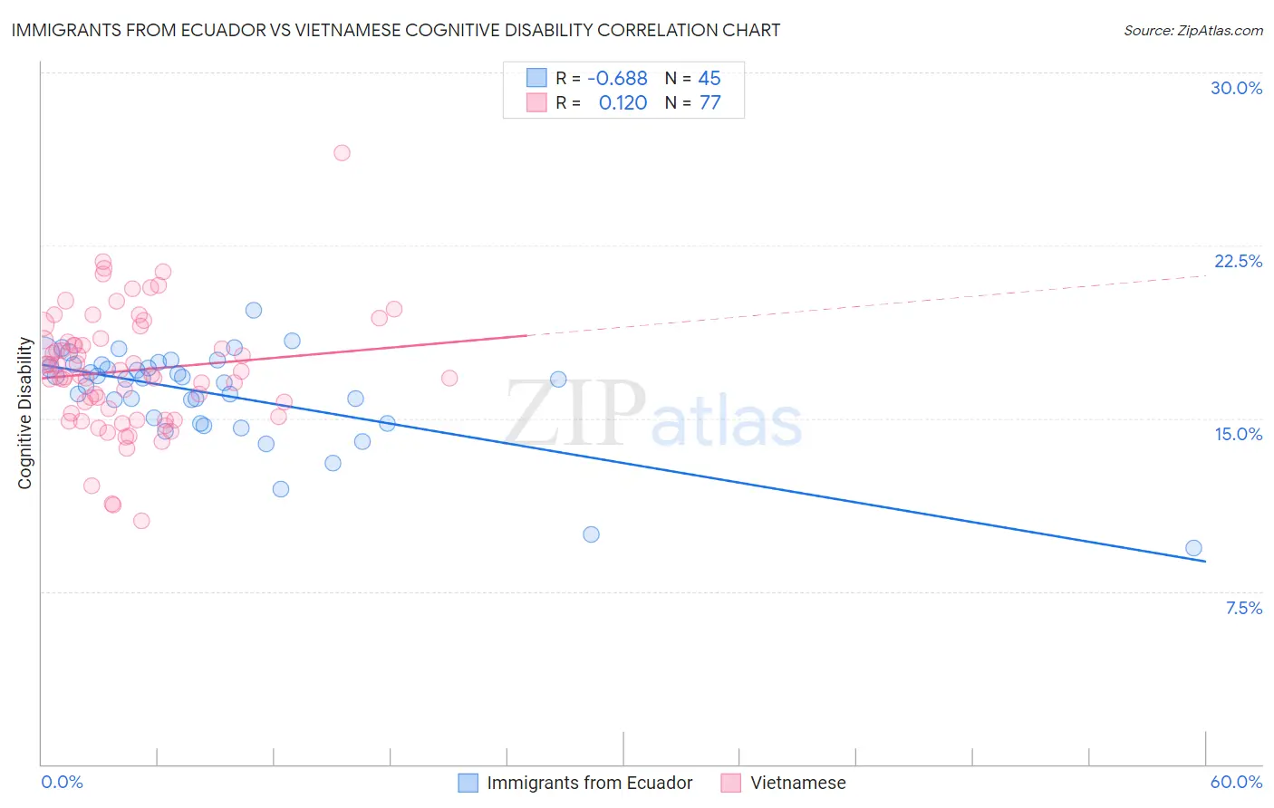 Immigrants from Ecuador vs Vietnamese Cognitive Disability
