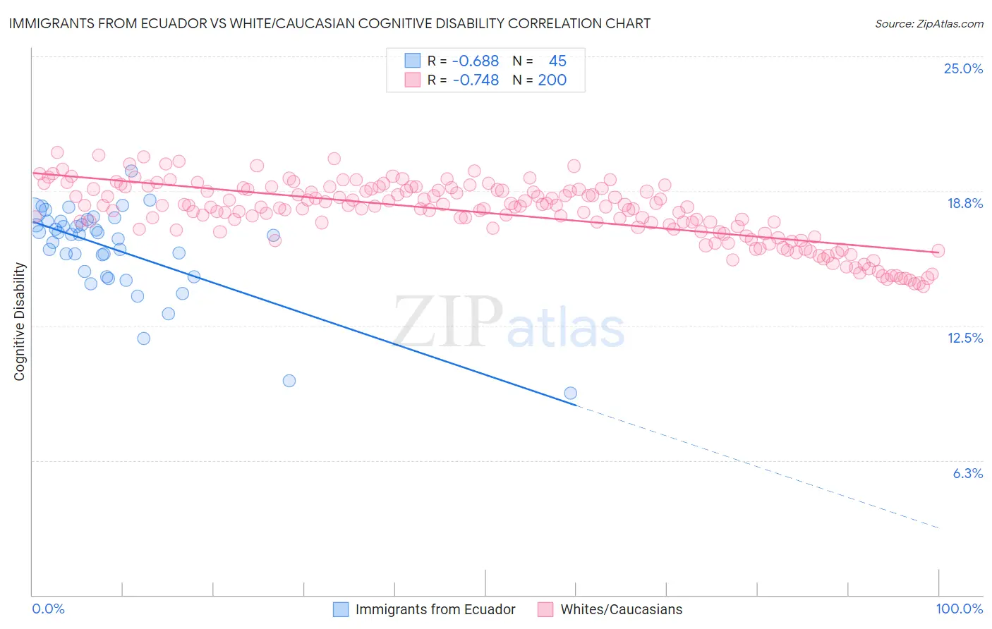 Immigrants from Ecuador vs White/Caucasian Cognitive Disability