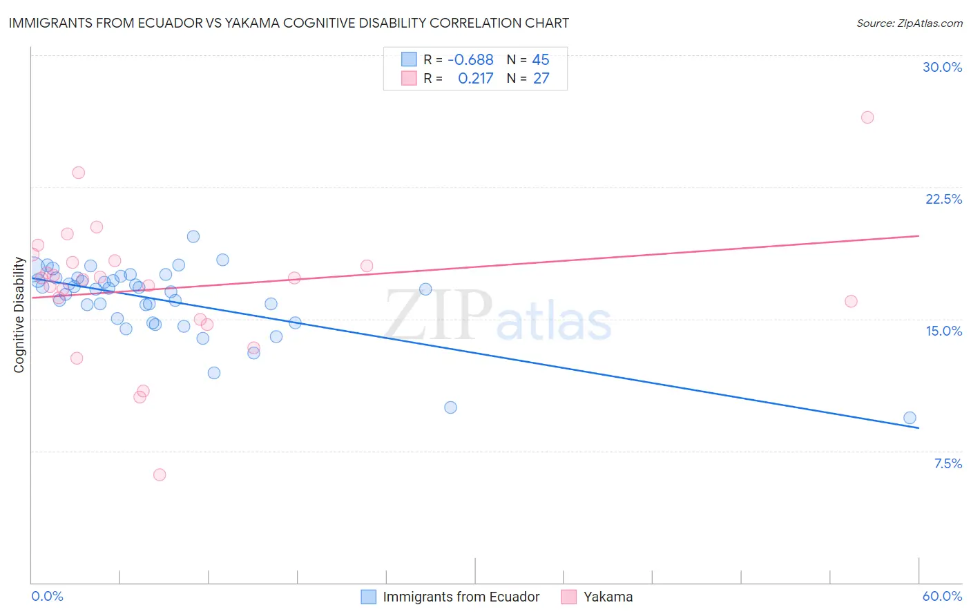 Immigrants from Ecuador vs Yakama Cognitive Disability