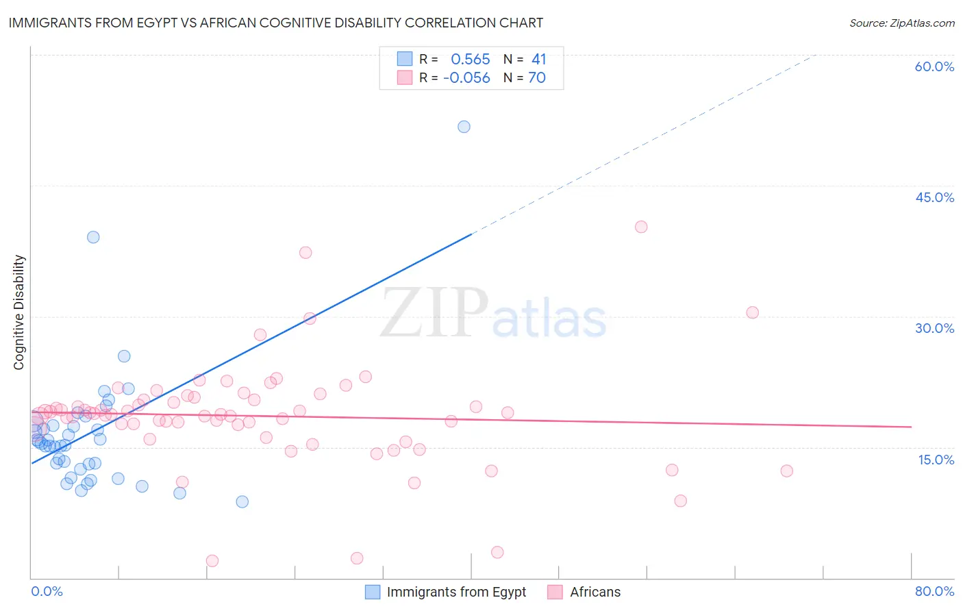 Immigrants from Egypt vs African Cognitive Disability