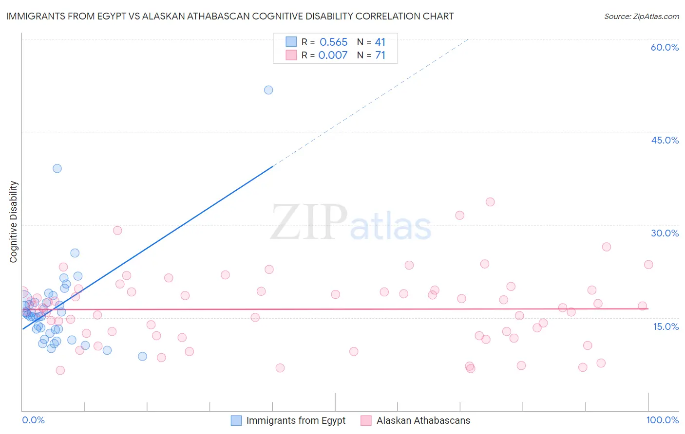 Immigrants from Egypt vs Alaskan Athabascan Cognitive Disability