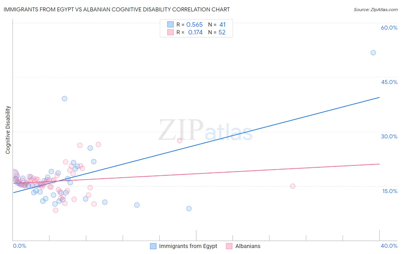 Immigrants from Egypt vs Albanian Cognitive Disability