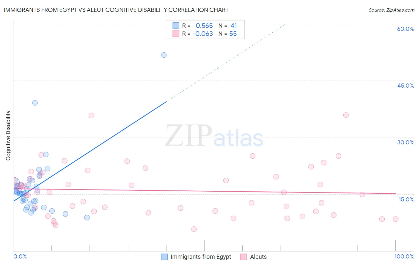Immigrants from Egypt vs Aleut Cognitive Disability