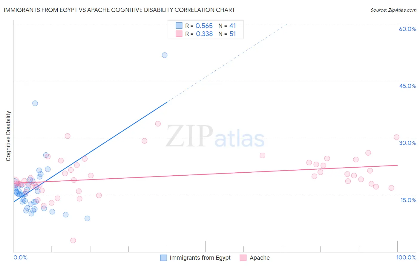 Immigrants from Egypt vs Apache Cognitive Disability
