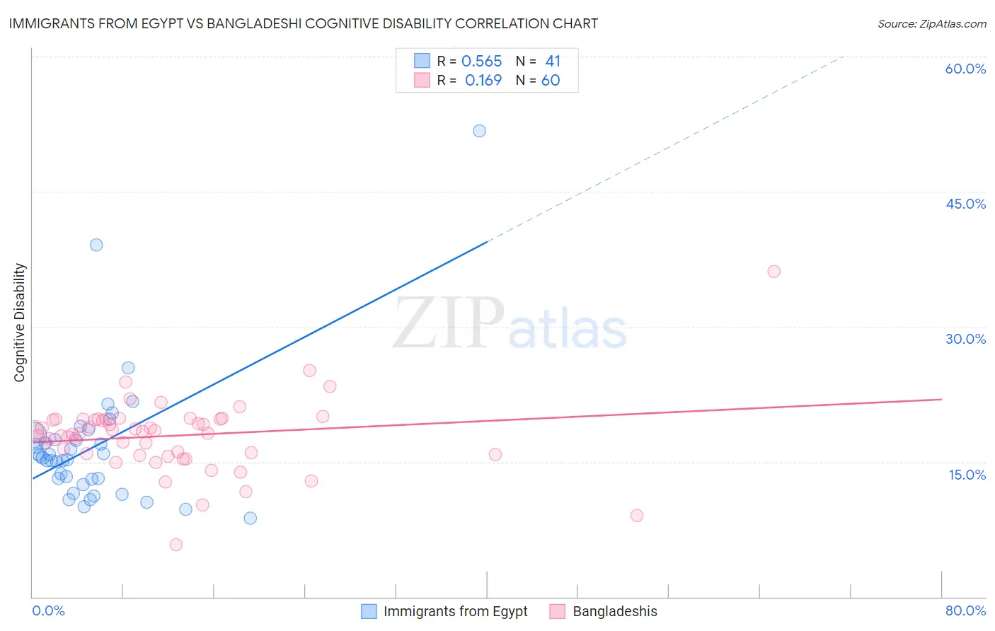 Immigrants from Egypt vs Bangladeshi Cognitive Disability