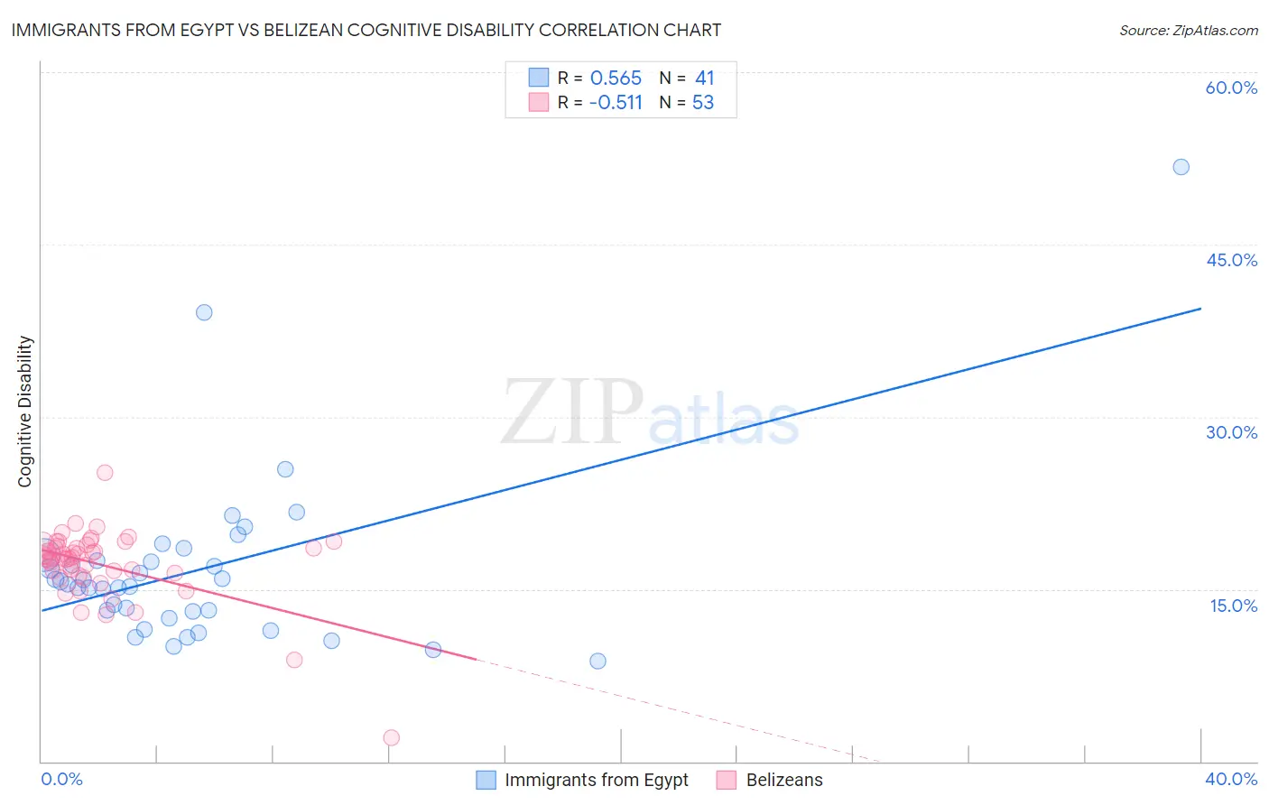 Immigrants from Egypt vs Belizean Cognitive Disability