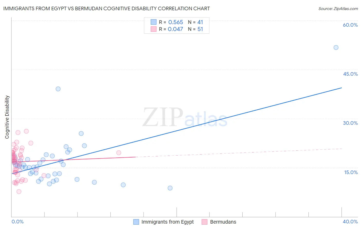 Immigrants from Egypt vs Bermudan Cognitive Disability