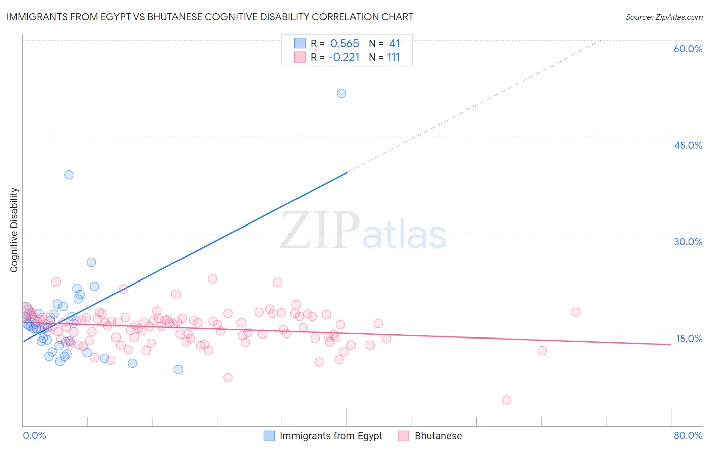 Immigrants from Egypt vs Bhutanese Cognitive Disability