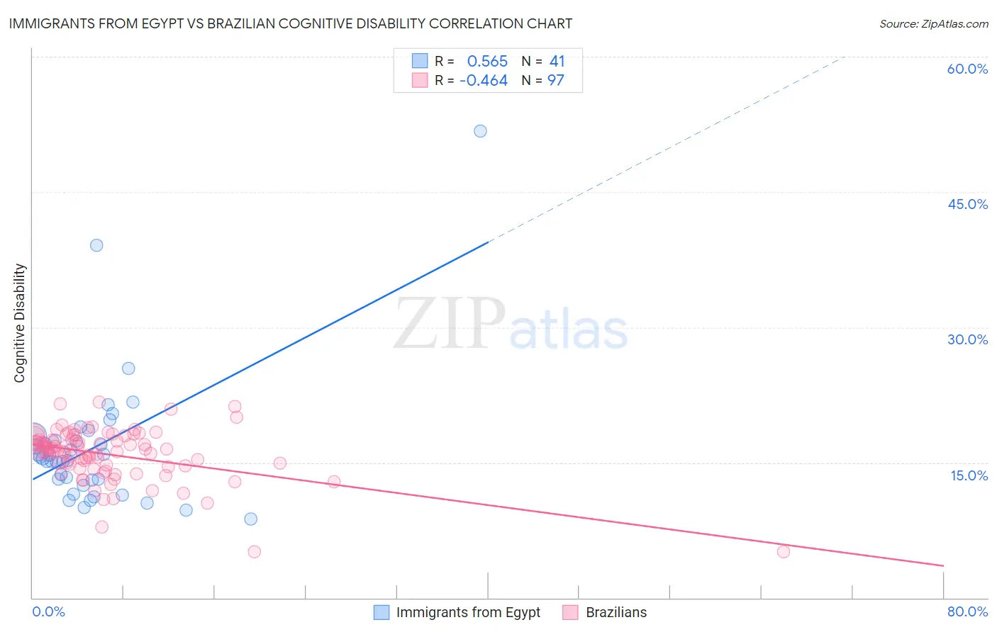 Immigrants from Egypt vs Brazilian Cognitive Disability