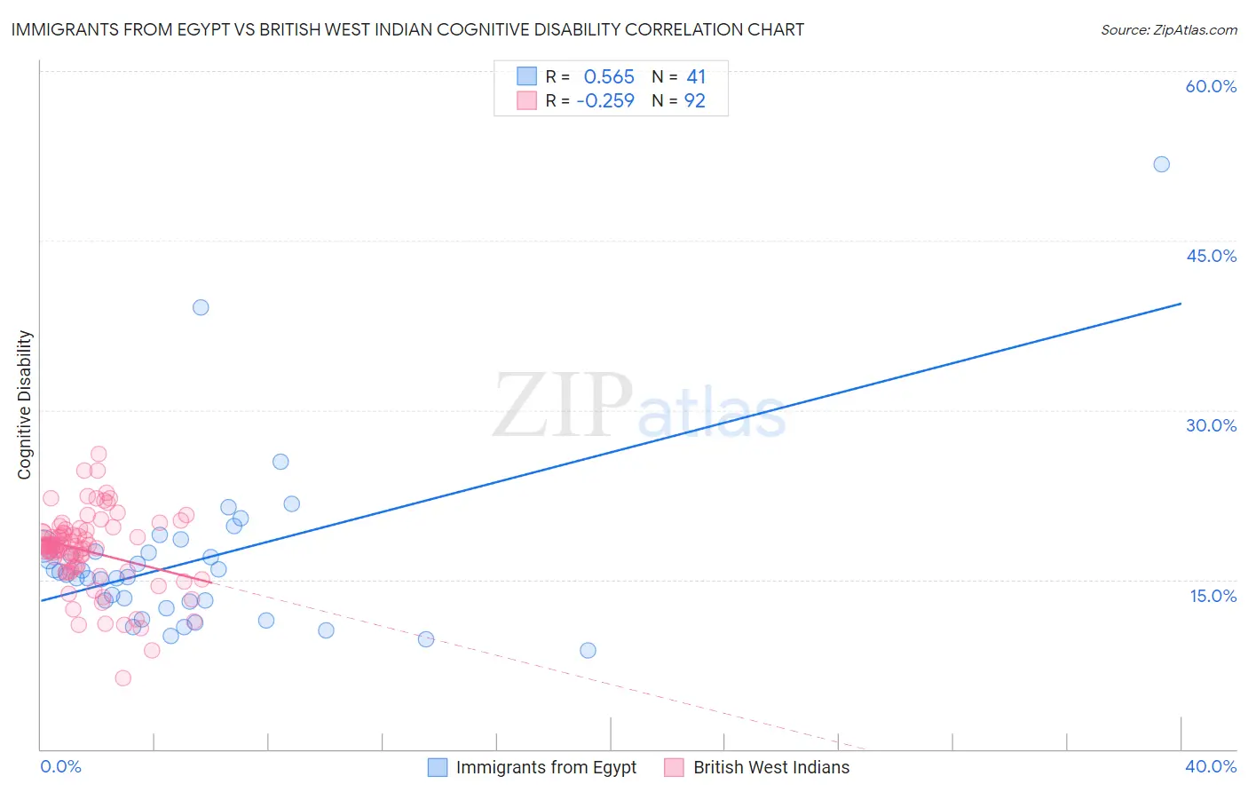 Immigrants from Egypt vs British West Indian Cognitive Disability