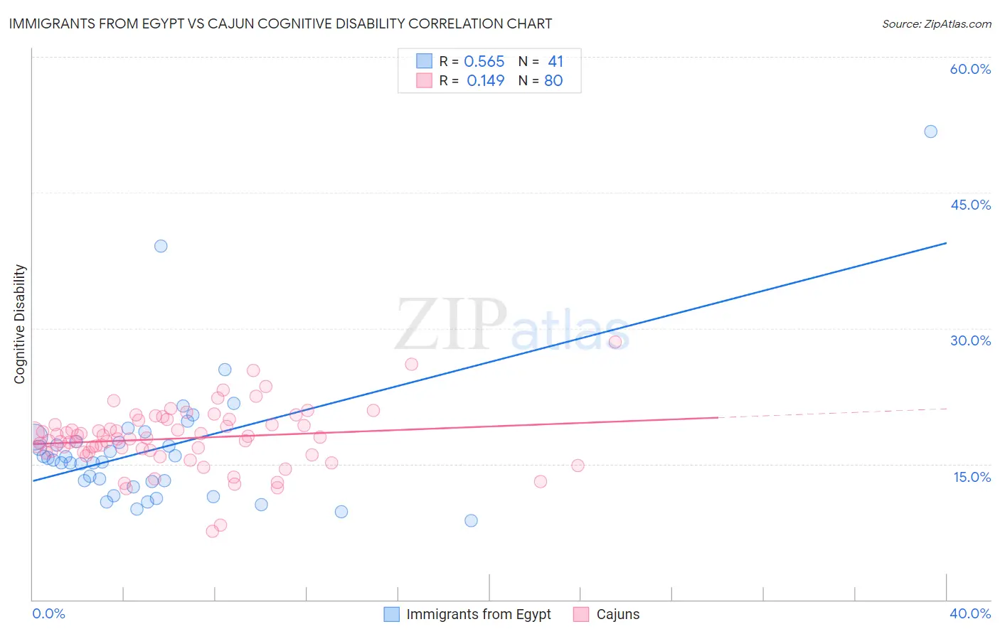 Immigrants from Egypt vs Cajun Cognitive Disability
