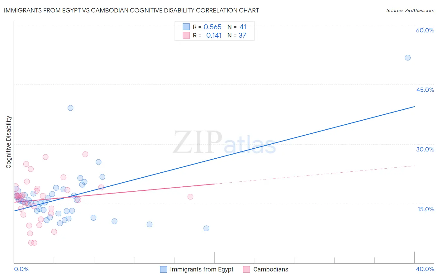 Immigrants from Egypt vs Cambodian Cognitive Disability