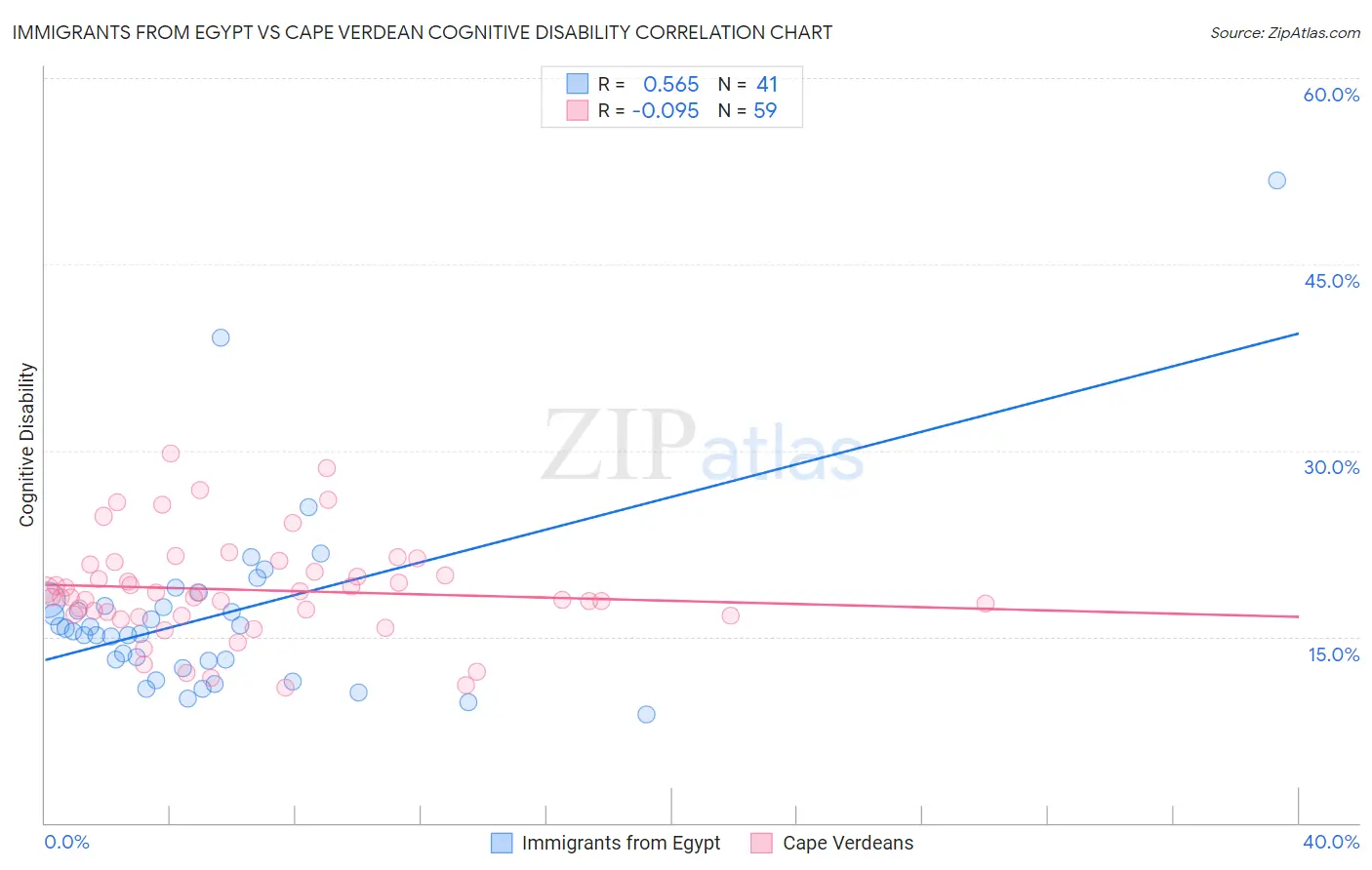 Immigrants from Egypt vs Cape Verdean Cognitive Disability