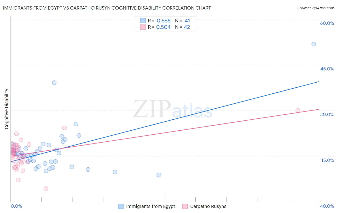 Immigrants from Egypt vs Carpatho Rusyn Cognitive Disability