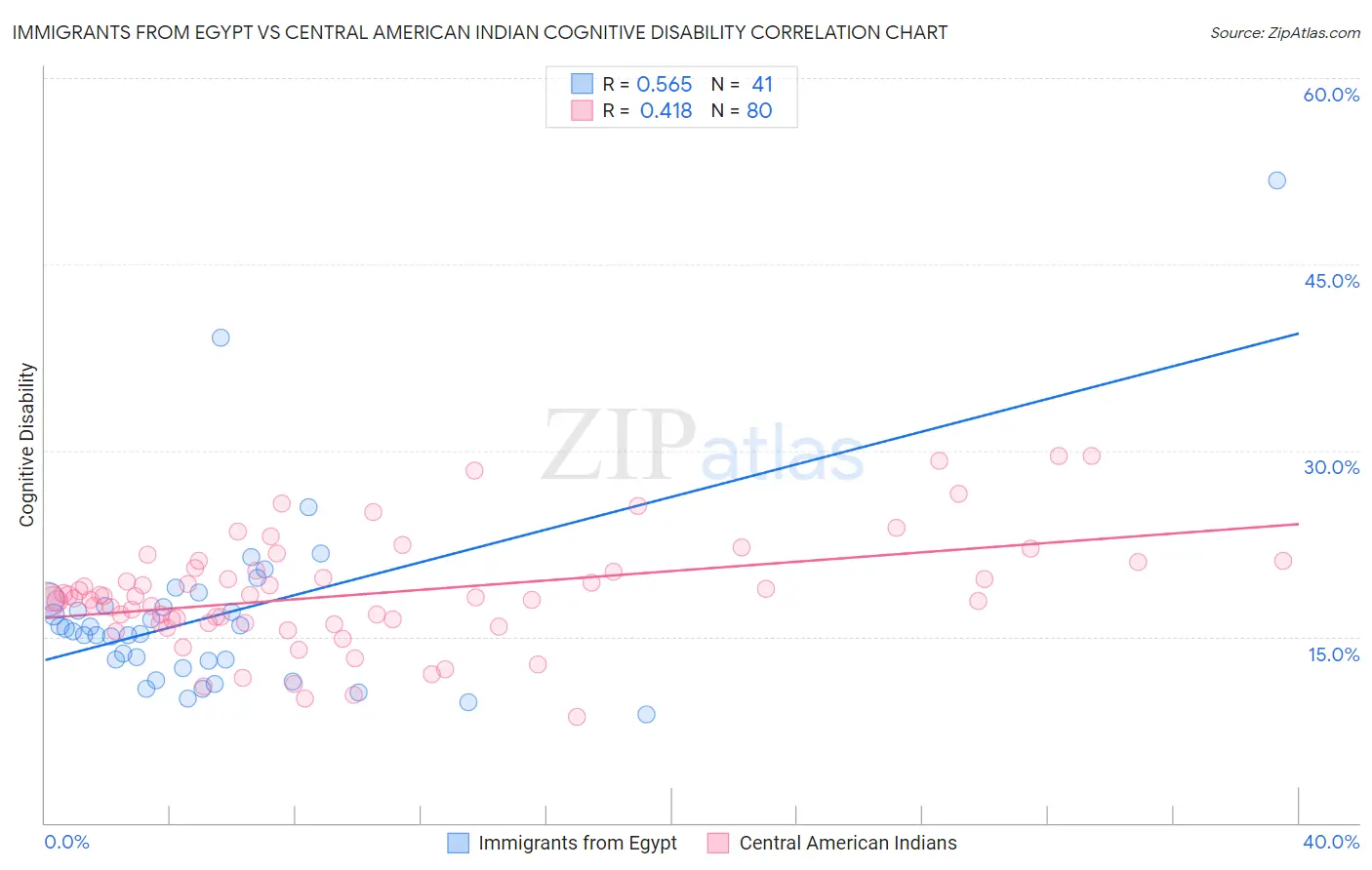 Immigrants from Egypt vs Central American Indian Cognitive Disability