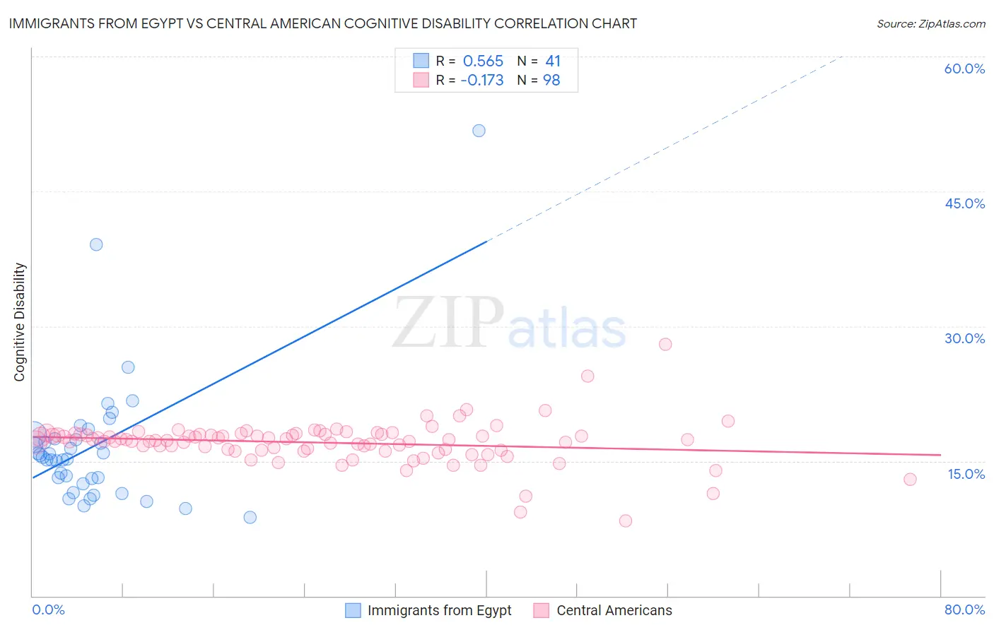 Immigrants from Egypt vs Central American Cognitive Disability