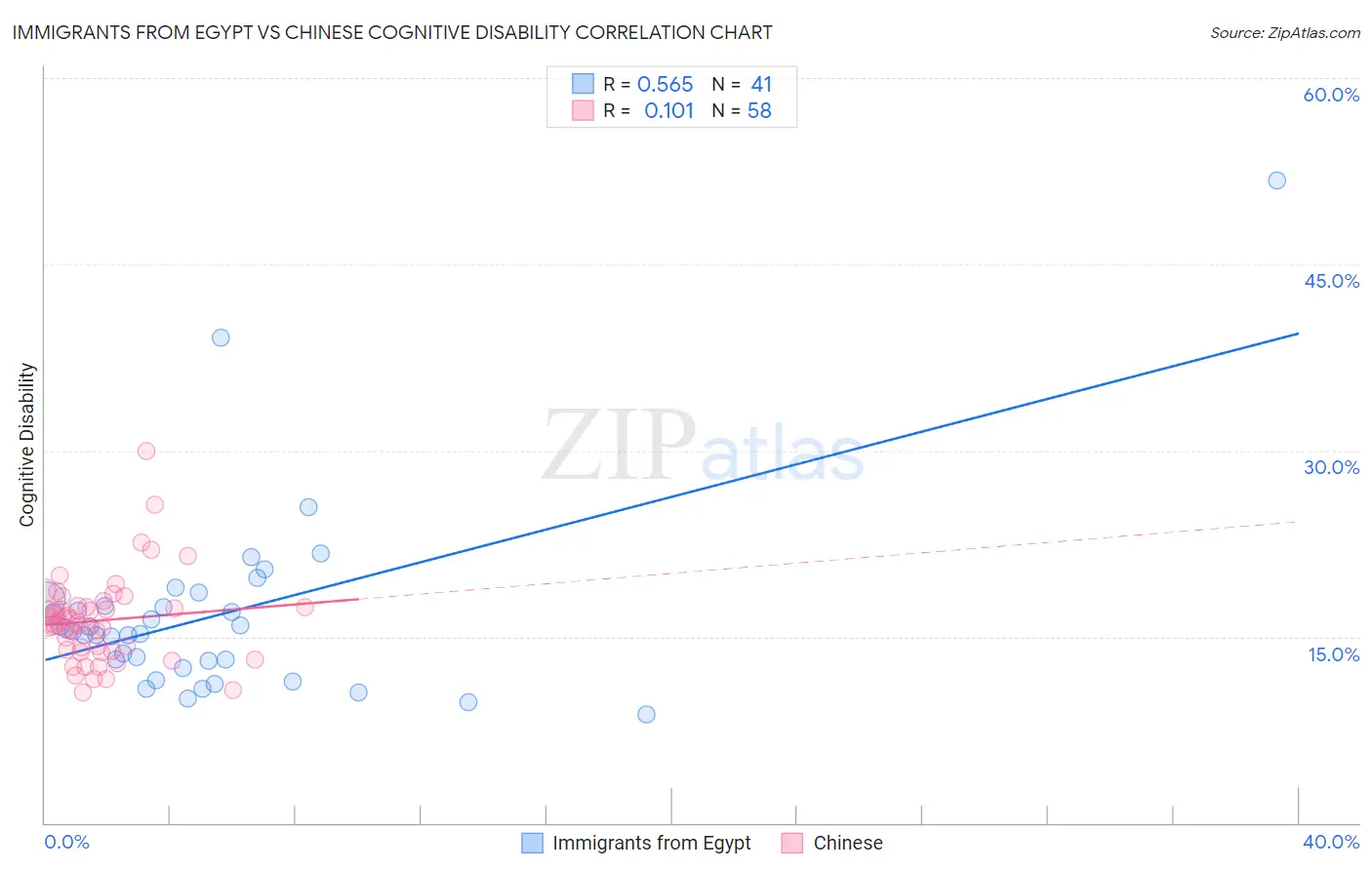 Immigrants from Egypt vs Chinese Cognitive Disability