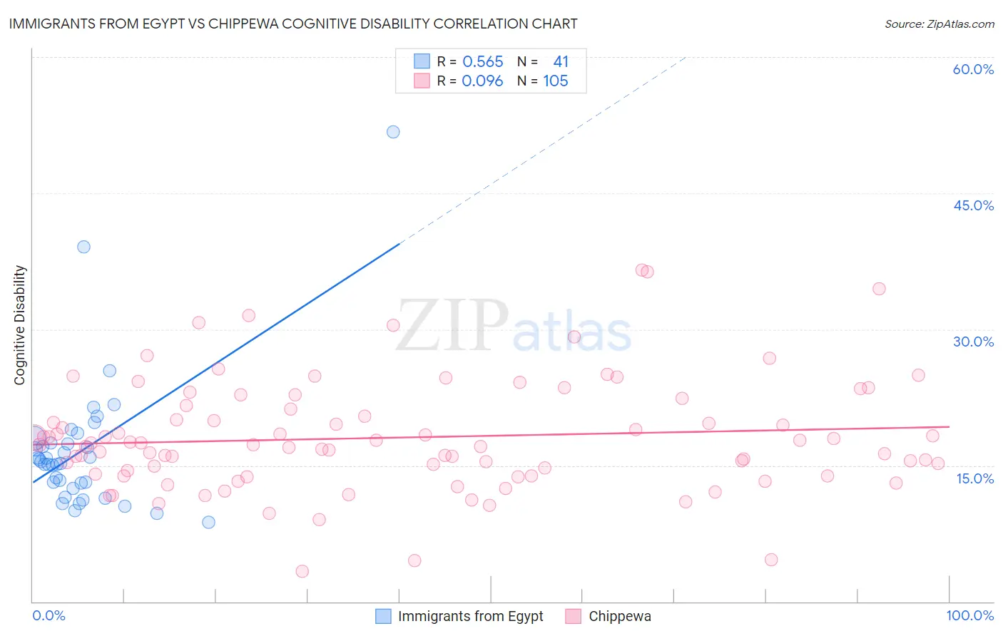 Immigrants from Egypt vs Chippewa Cognitive Disability