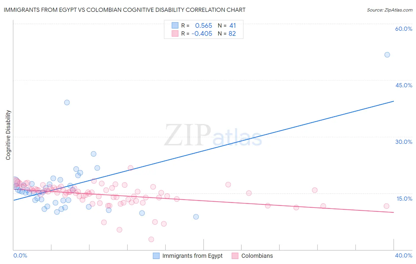 Immigrants from Egypt vs Colombian Cognitive Disability
