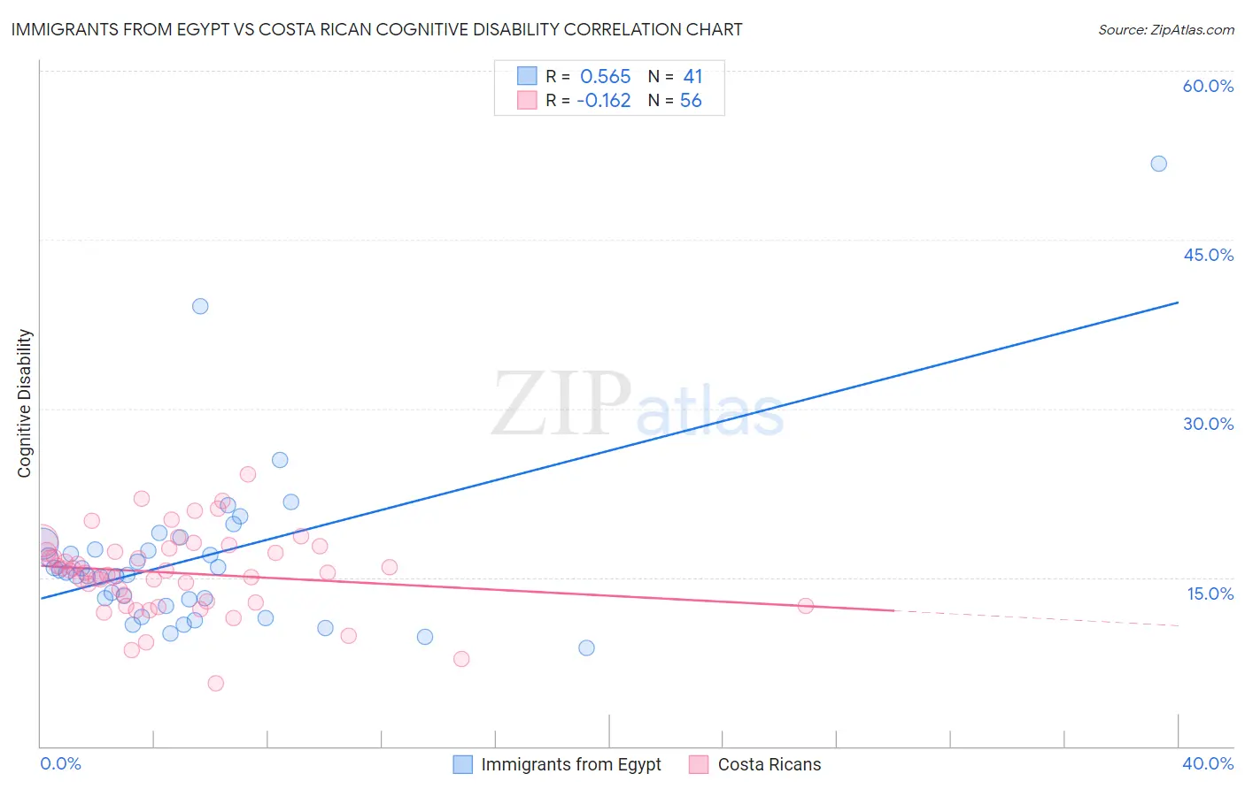 Immigrants from Egypt vs Costa Rican Cognitive Disability