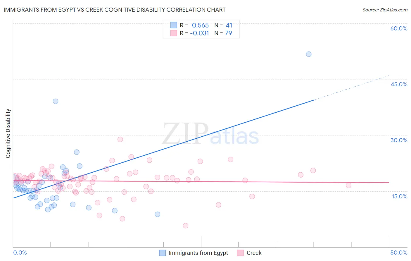 Immigrants from Egypt vs Creek Cognitive Disability