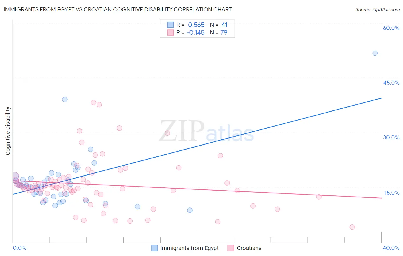 Immigrants from Egypt vs Croatian Cognitive Disability