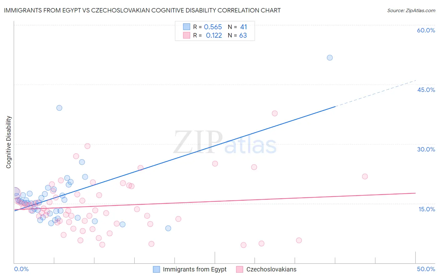 Immigrants from Egypt vs Czechoslovakian Cognitive Disability