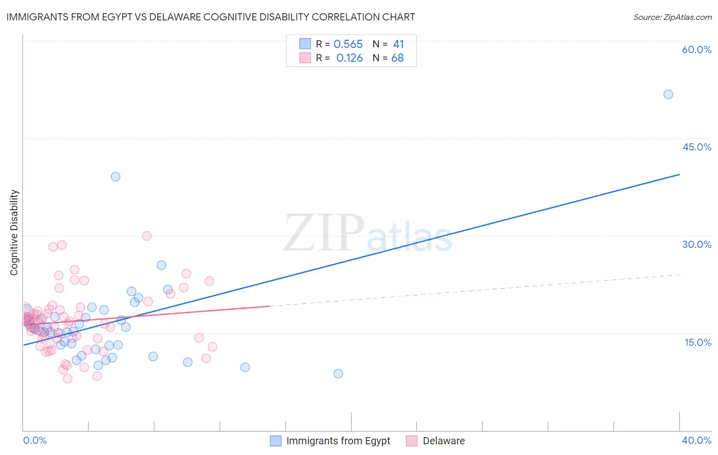 Immigrants from Egypt vs Delaware Cognitive Disability