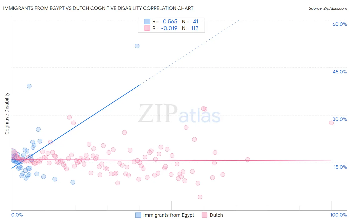 Immigrants from Egypt vs Dutch Cognitive Disability