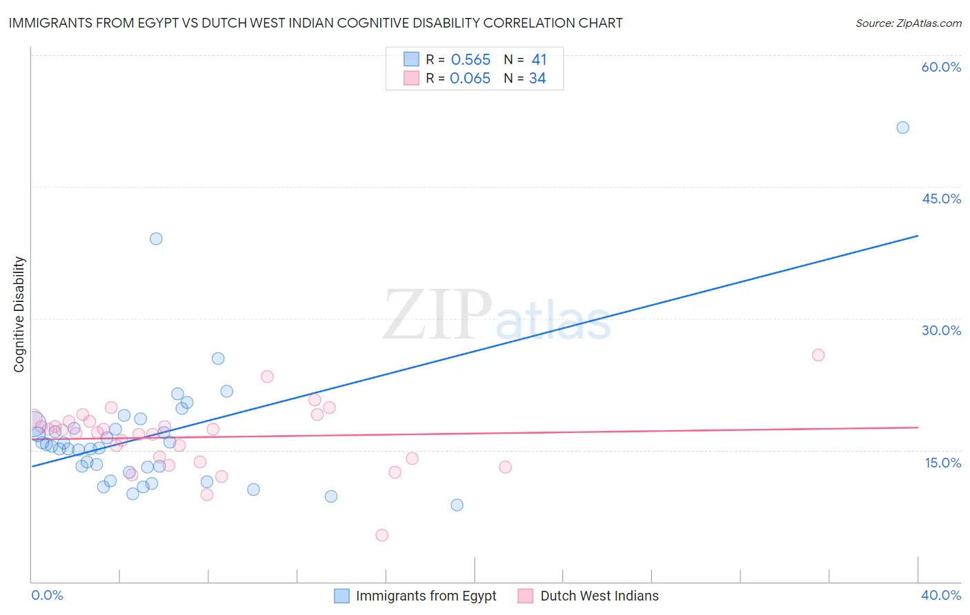 Immigrants from Egypt vs Dutch West Indian Cognitive Disability