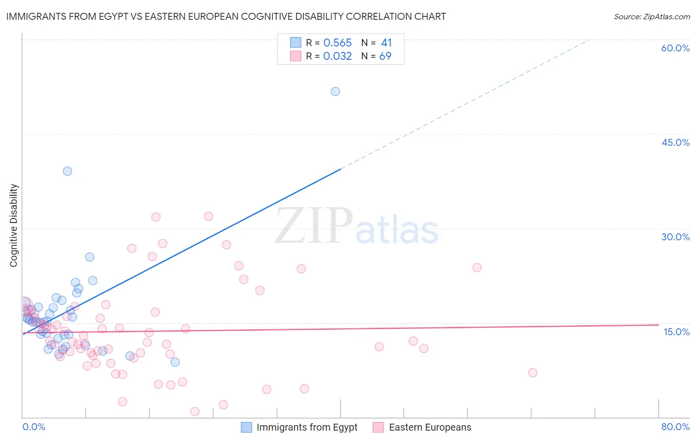 Immigrants from Egypt vs Eastern European Cognitive Disability