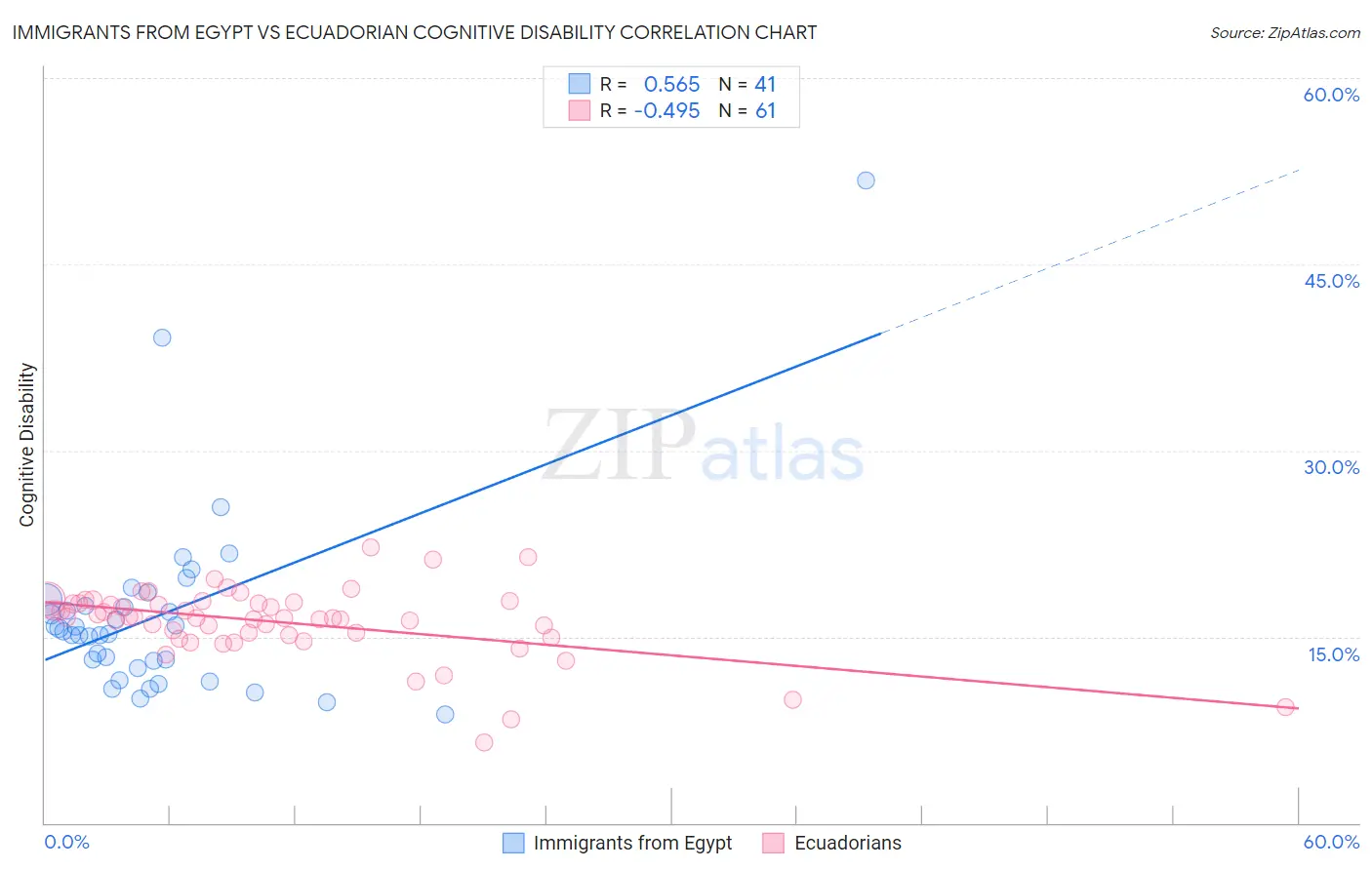 Immigrants from Egypt vs Ecuadorian Cognitive Disability