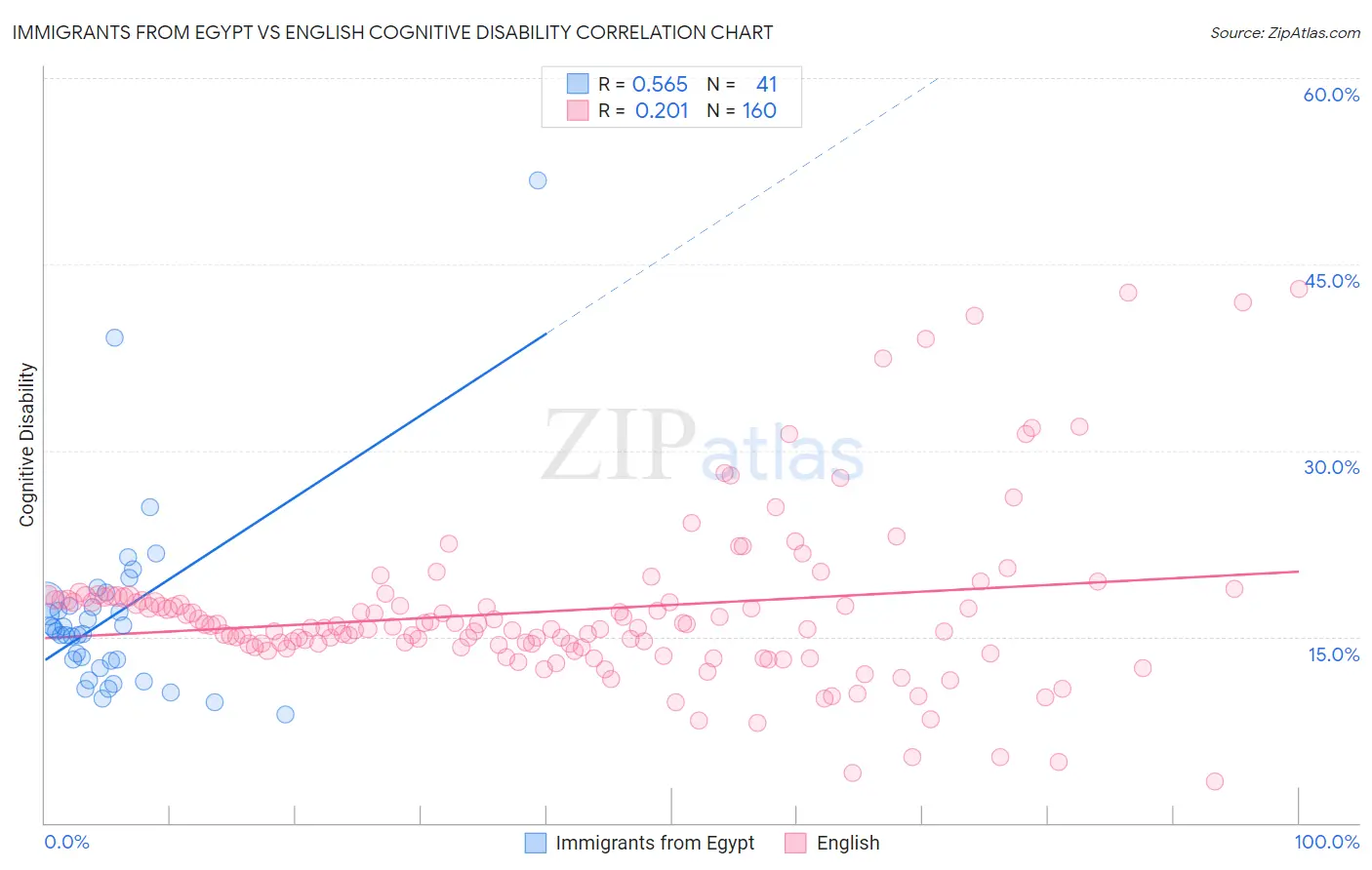 Immigrants from Egypt vs English Cognitive Disability