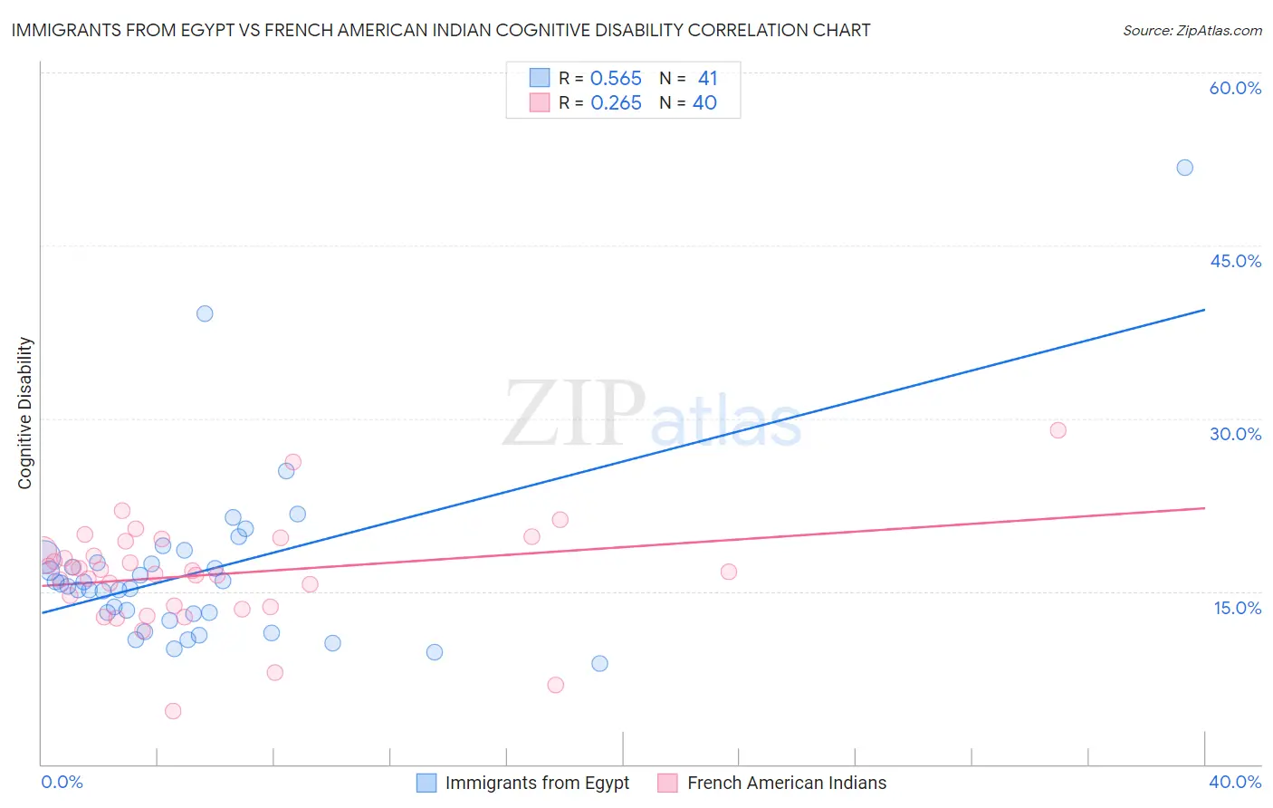 Immigrants from Egypt vs French American Indian Cognitive Disability