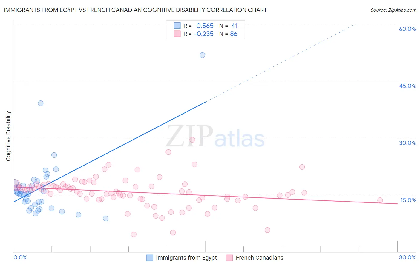 Immigrants from Egypt vs French Canadian Cognitive Disability
