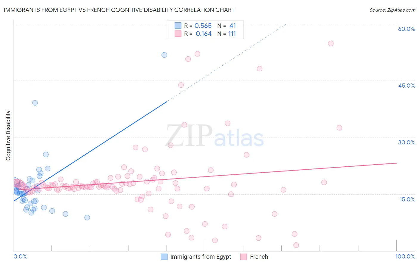 Immigrants from Egypt vs French Cognitive Disability
