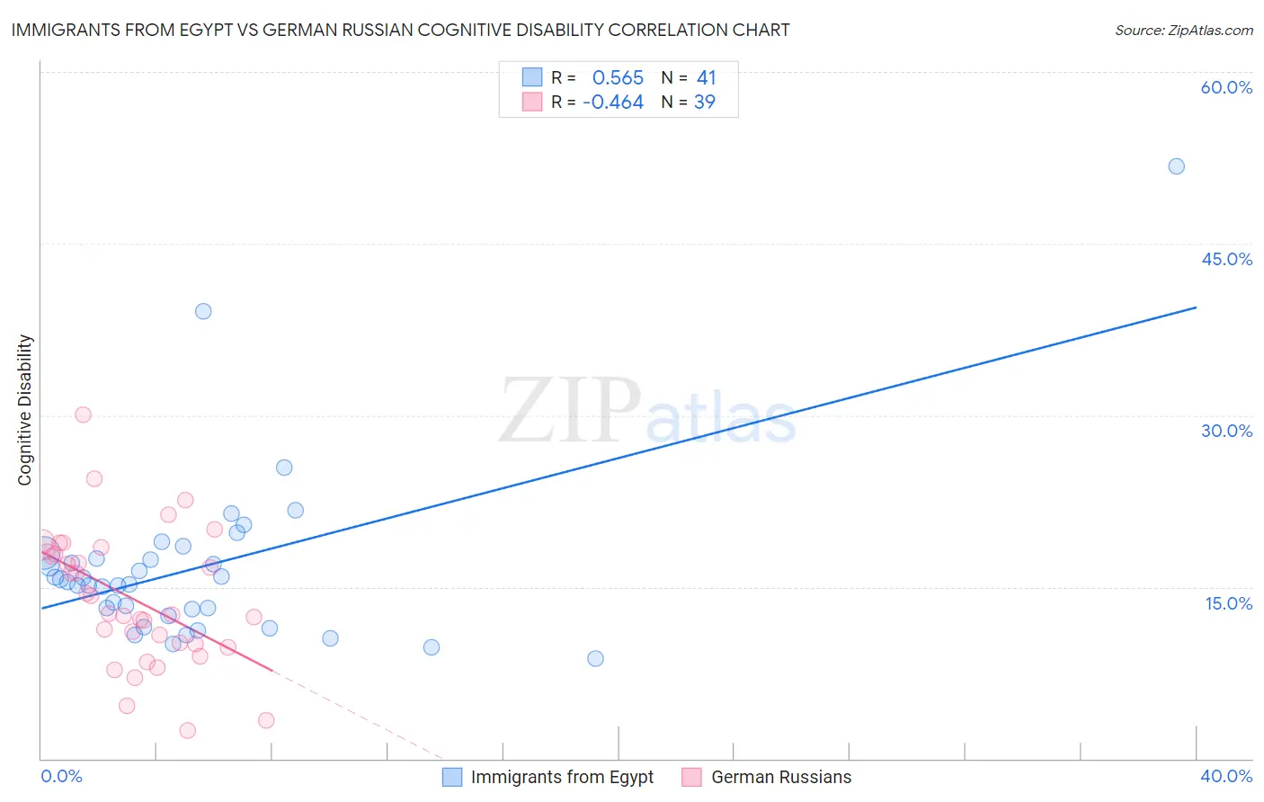 Immigrants from Egypt vs German Russian Cognitive Disability