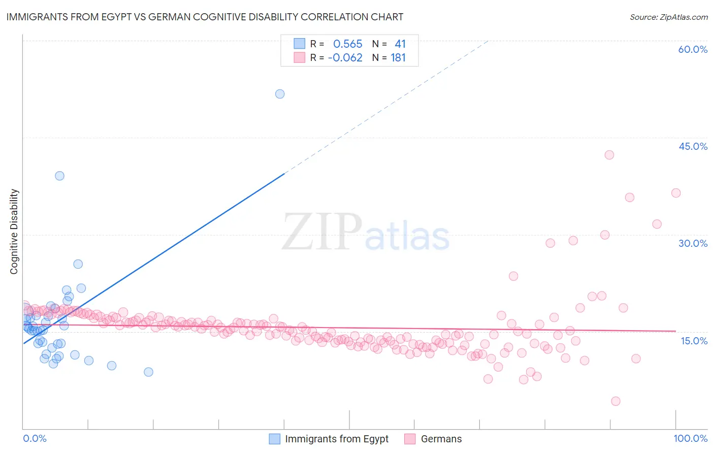 Immigrants from Egypt vs German Cognitive Disability