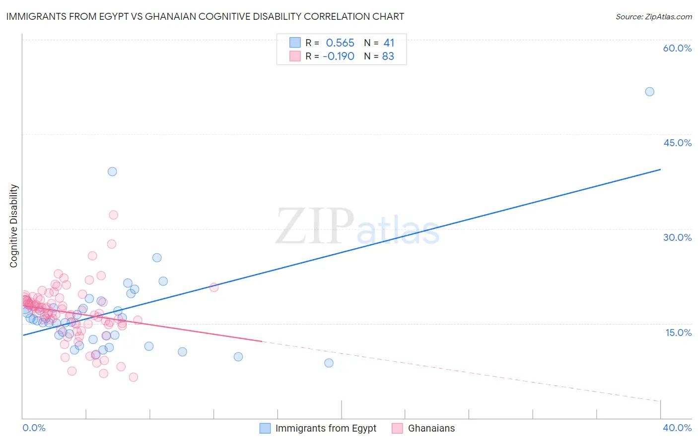 Immigrants from Egypt vs Ghanaian Cognitive Disability