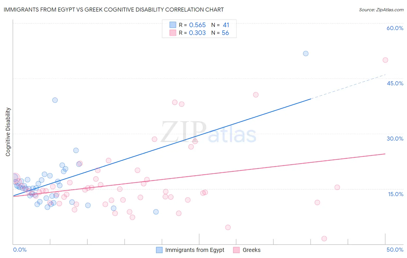 Immigrants from Egypt vs Greek Cognitive Disability